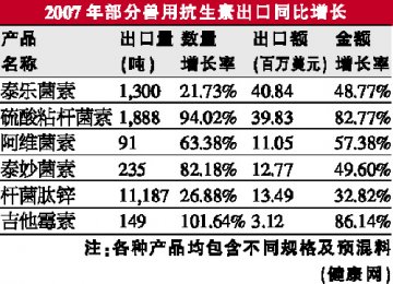 多数兽用抗生素出口同比增长