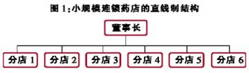 根据规模选择药店的组织结构