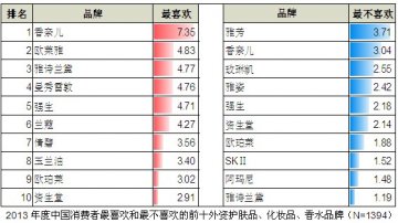 2013中国消费者品牌好感度调查
