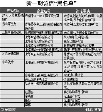 上海药监局公布诚信黑名单 莎莎和哈药榜上有名