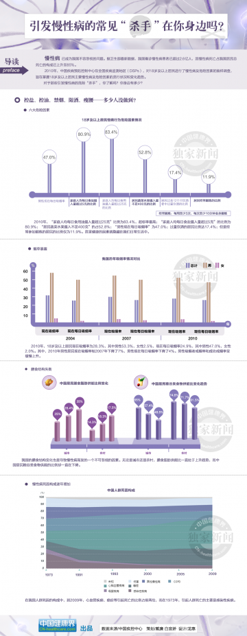 信息图：引发慢性病的常见“杀手”有哪些？