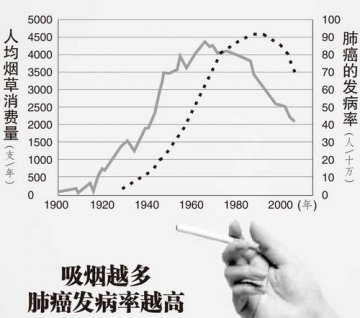 吸烟越多肺癌发病率越高