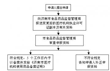 医疗机构使用药品变更备案