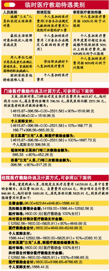 广州医疗救助配套指引出台 因病致贫最高补4万