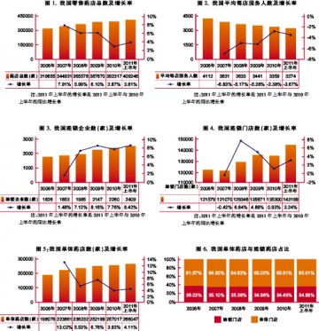集中度提高 强者恒强——解读2012年度药店百强榜