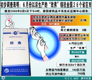 6月后生产的“欣弗”销往全国26个省区市