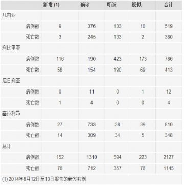 世界卫生组织埃博拉新闻（8月15日）