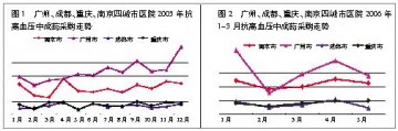 抗高血压中成药市场增势明显
