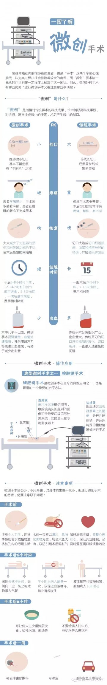 一图了解什么是微创手术