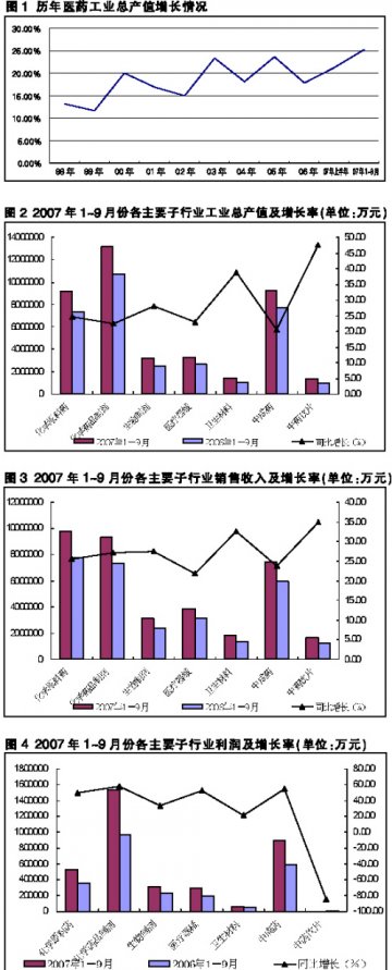 调整规范 快速增长——2007年1~9月份我国医药工业运行分析暨2008年医药经济预测