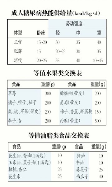 控制糖尿病先了解食品交换份