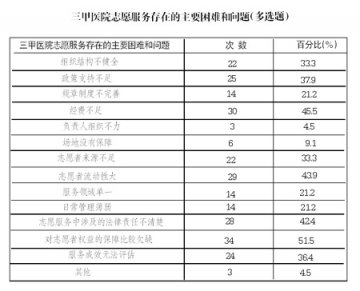 加油！医院志愿服务