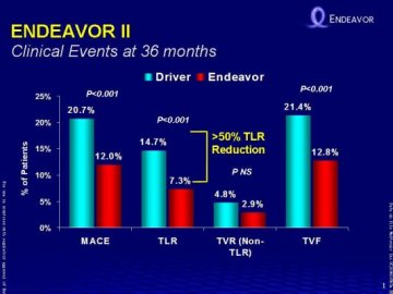 美敦力更新EndeavorI-II的长期临床数据显示该支架长期安全有效，并可显著降低反复操作的几率