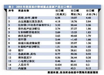 2010年我国医疗器械进出口分析及2011年展望