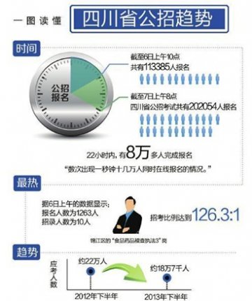 四川省公招20万人报考 近视手术摘镜成趋势