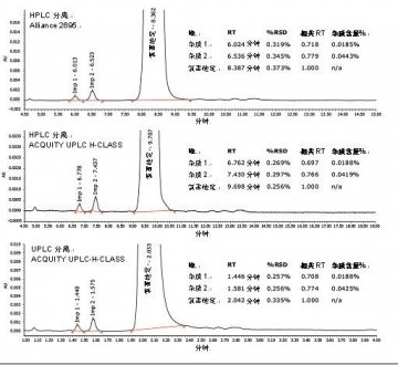 采用ACQUITY UPLC H-CLASS系统对氯雷他定及其相关物质进行分析