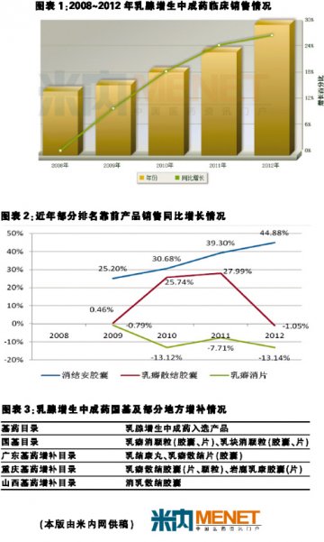 乳腺增生中成药：基药乃必争之地