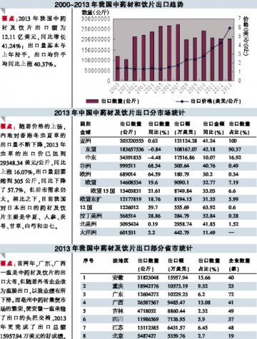 中药材及饮片出口价涨四成