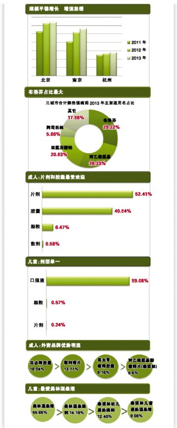 解热镇痛抗炎药三城市增速放缓