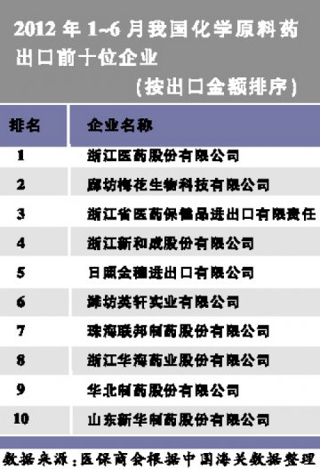 全球化学原料药需求总体趋稳