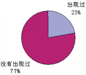 销售代表在降糖药销售中所起作用不大--京沪穗蓉等八城市药店抽样调查分析（七）