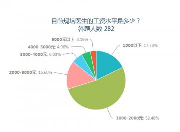 调查：中国规培医生工资太不合理