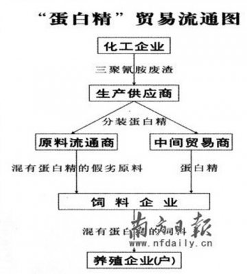 饲料加三聚氰胺不是秘密 水产业或是重灾区