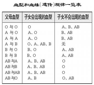 如何通过血型判是否存在血缘关系（规律）