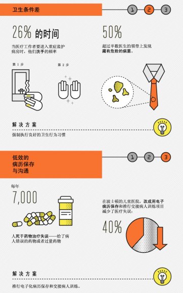 信息图：美国医院的危险（五）