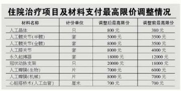 哈尔滨取消9类手术最高医疗费用限额