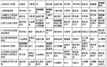 我国部分药店维生素与矿物质药销售金额排序（3月7日-3月11日）