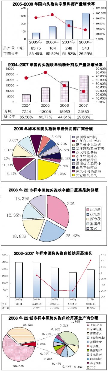 主流头孢气贯长虹