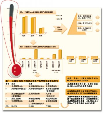 高温催热“清凉”家族——北京、上海、合肥三城市2013年祛风止痒类产品零售市场分析