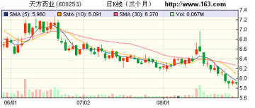 律师实名举报天方药业 举报信列述10大问题