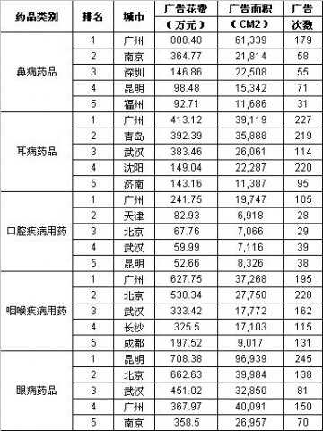 五官科用药报刊广告投放--区域市场发展不均