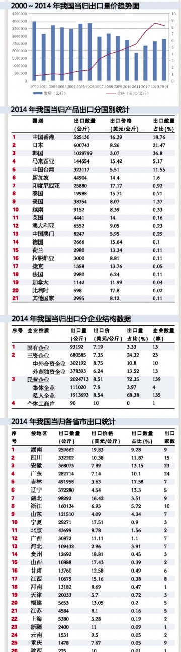当归出口高位行情再现