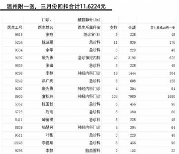 网曝温州百名医生吃回扣 院方自查称清白