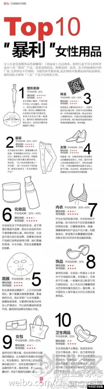 信息图：暴利女性用品TOP10