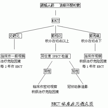 EBCT检出冠状动脉钙化的临床应用（下）