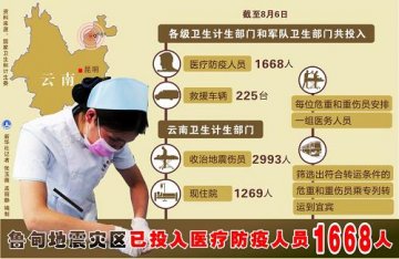 图表：鲁甸地赈灾区已投入医疗防疫人员1668人