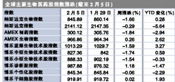 国际：跟随弱市步调