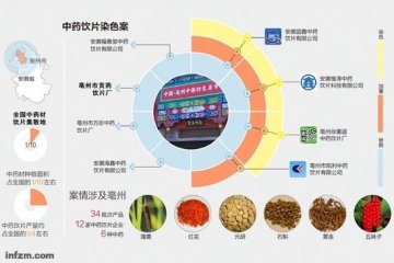 中药之都身陷中药染色丑闻 染料严重损害健康