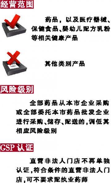 强调业态边界清晰