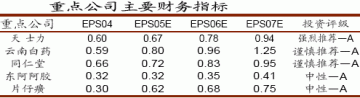 新产品创造新增长推荐三大中药股
