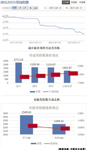 药材指数下挫 后市前景可期？