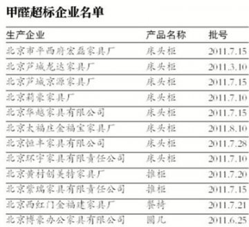 北京市质监局公布32种家具不合格 12款家具甲醛高