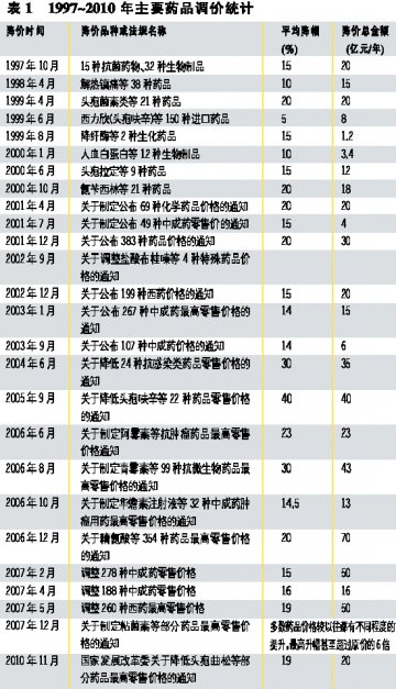 药价管理，拿什么为“合理”做注？