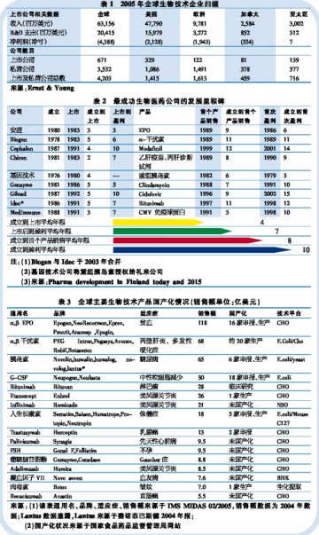 生物医药：寻求快速发展后的盈利机会