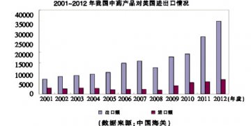 植提物成中药赴美主力