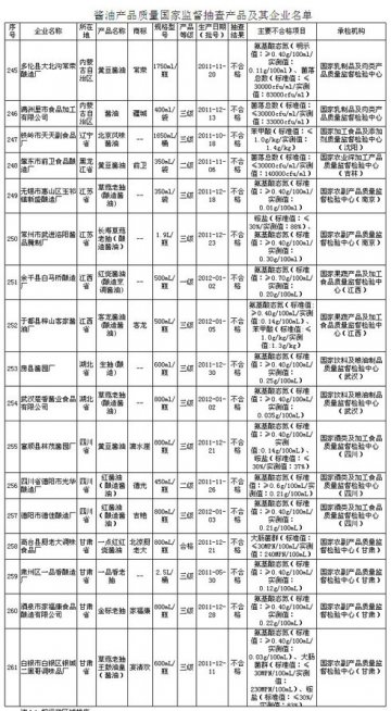 质检总局：常荣疆城等17种酱油产品抽检不合格